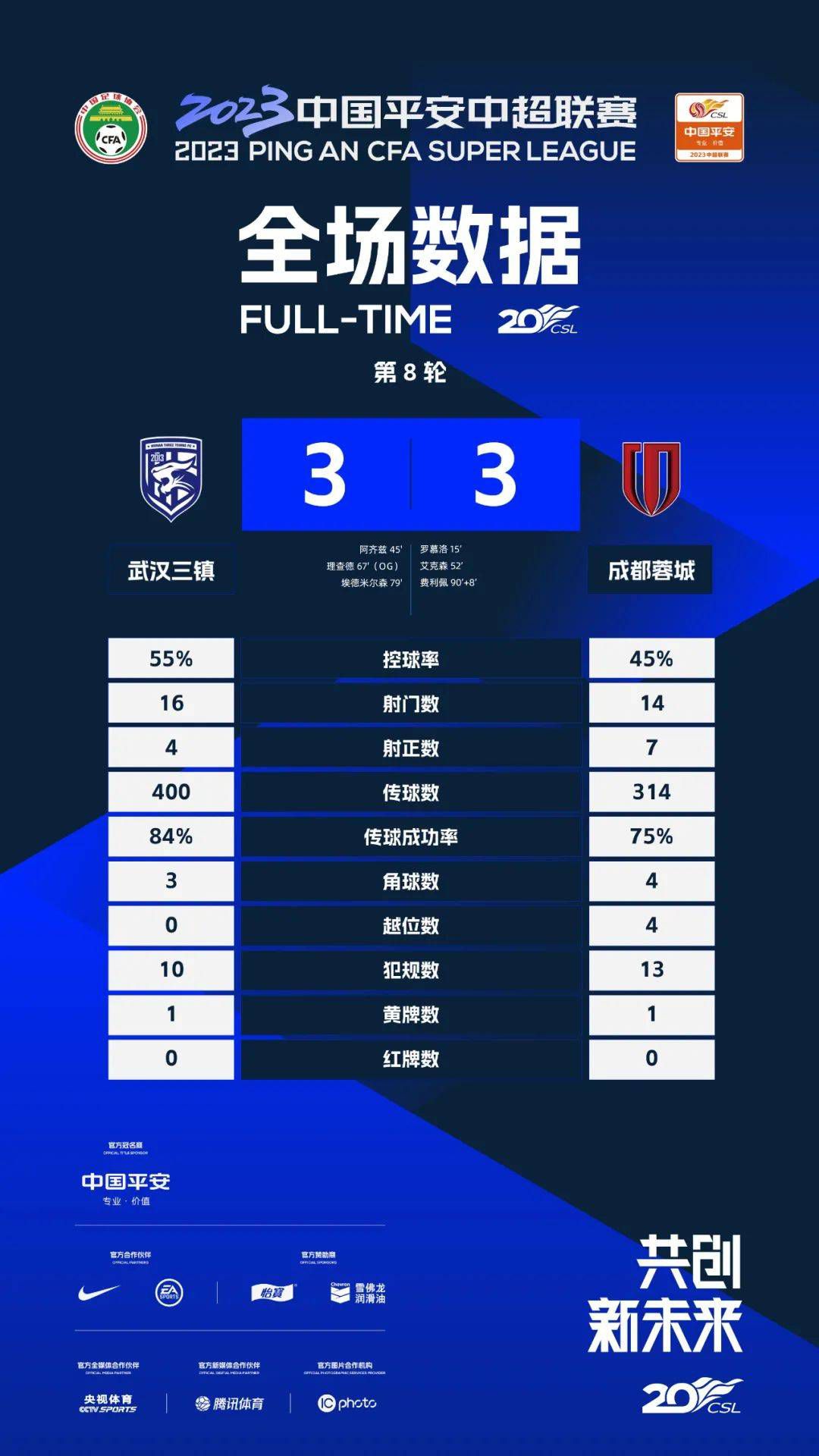 罗马半场2-0领先谢里夫。